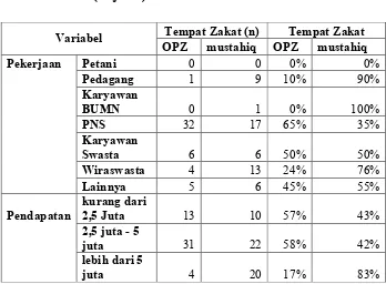Tabel 7. Karakteristik responden berdasarkan tempat membayar zakat (lanjutan)