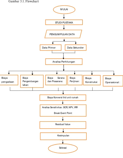 Gambar 3.1. Flowchart 