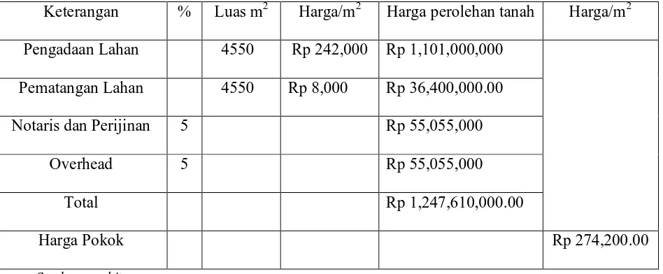 Tabel 4.2. Evaluasi Harga Pokok Tanah Tahun 2007 