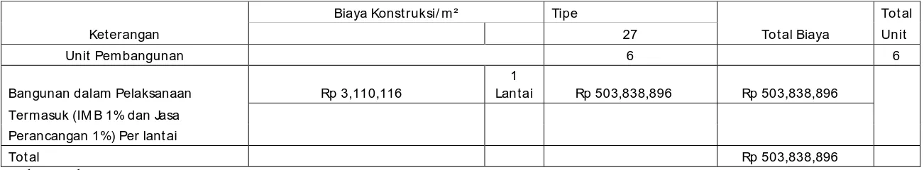 Tabel 4.6. Evaluasi biaya konstruksi tahun 2011 