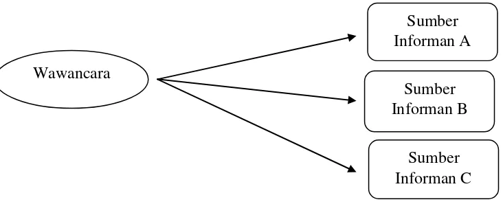 Gambar 2. Triangulasi “sumber” pengumpulan data 