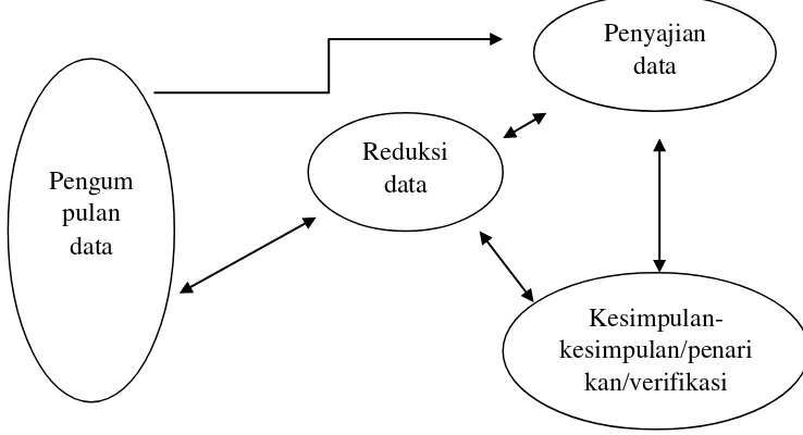 Gambar 3. Komponen-komponen Analisis Data Model Interaksi 