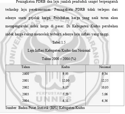 Tabel 1.5 Laju Inflasi Kabupaten Kudus dan Nasional 