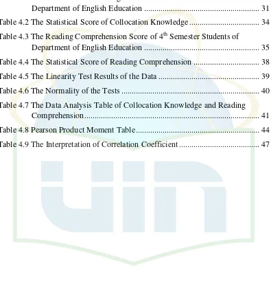 Table 4.1 The Collocation Knowledge Score of 4th Semester Students of