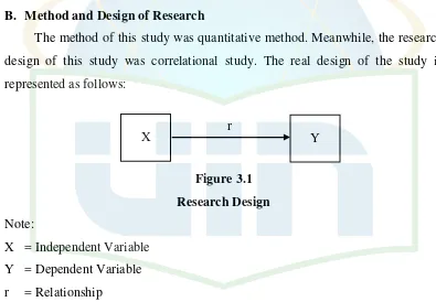 Figure 3.1Research Design