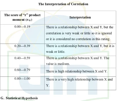 Table 3.3The Interpretation of Correlation