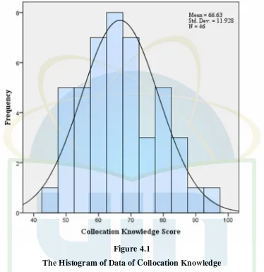 Figure 4.1The Histogram of Data of Collocation Knowledge