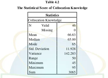Table 4.2The Statistical Score of Collocation Knowledge