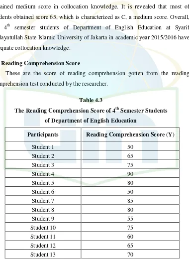 Table 4.3th The Reading Comprehension Score of 4Semester Students