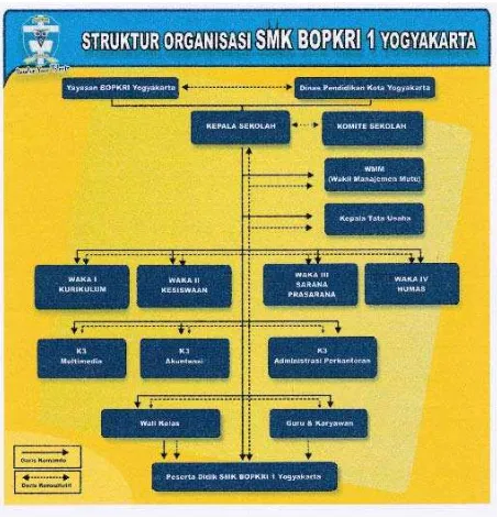 Gambar 6 : Struktur Organisasi SMK BOPKRI 1 YOGYAKARATA 