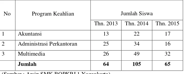 Tabel 1. Jumlah Siswa SMK BOPKRI 1 Yogyakarta 