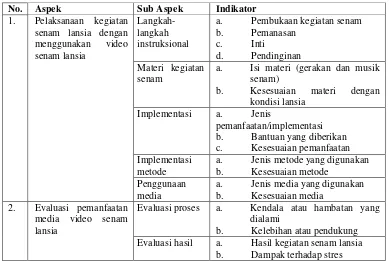 Tabel 1. Kisi-kisi Pedoman Observasi 