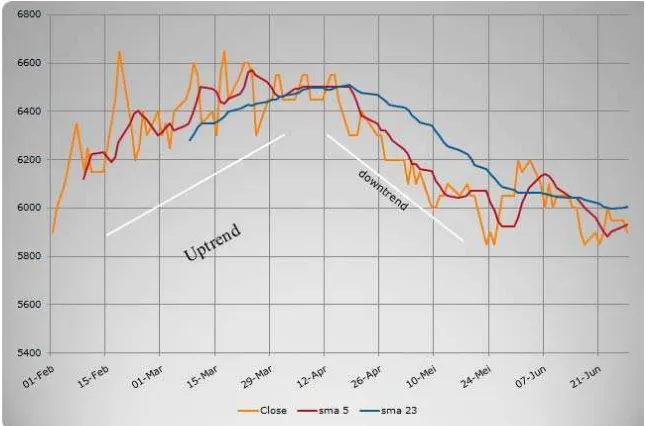 Gambar 18. Harga saham BDMN periode Februari-Juni 2011 