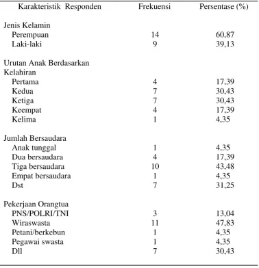 Tabel 5.1. Distribusi Responden Berdasarkan Karakteristik Siswa Kelas 5 SD Negeri No. 060894 Medan (n=23) 