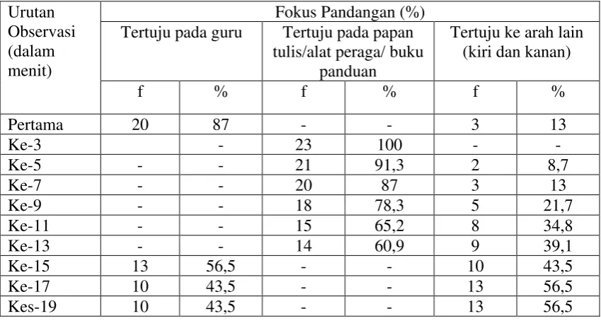 Tabel 5.2. Hasil Observasi Siswa Kelas 5 SD N No. 060894 Medan Pada Penelitian Hari Pertama (n=23) 