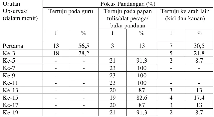 Tabel 5.3. Hasil Observasi Siswa Kelas 5 SD N No. 060894 Medan Pada Penelitian Hari Kesembilan (n=23) 