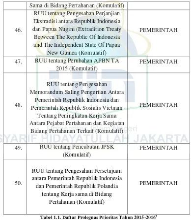 Tabel 1.1. Daftar Prolegnas Prioritas Tahun 2015-2016