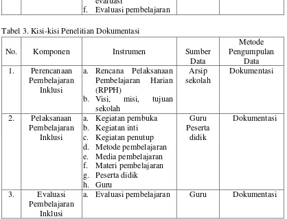 Tabel 3. Kisi-kisi Penelitian Dokumentasi 