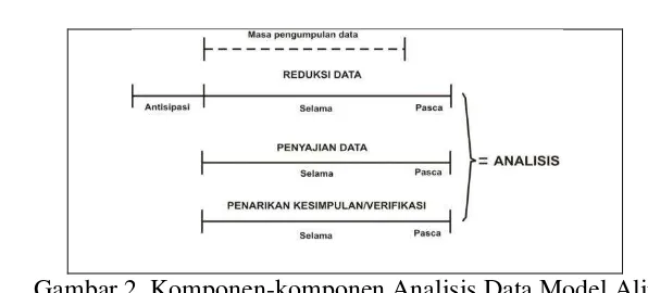 Gambar 2. Komponen-komponen Analisis Data Model Alir 