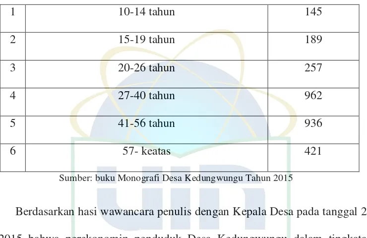 Tabel 1.4 Jumlah penduduk Desa Kedungwungu 