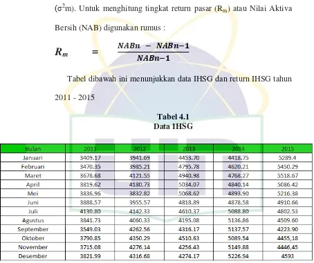 Tabel dibawah ini menunjukkan data IHSG dan return IHSG tahun 