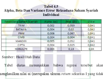 Tabel 4.5 Alpha, Beta Dan Variance Error Reksadana Saham Syariah 