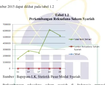 Tabel 1.2 Perkembangan Reksadana Saham Syariah 