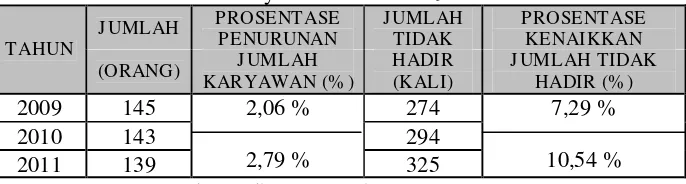 Tabel 1.2. Data Absensi Karyawan Tahun 2009-2011 