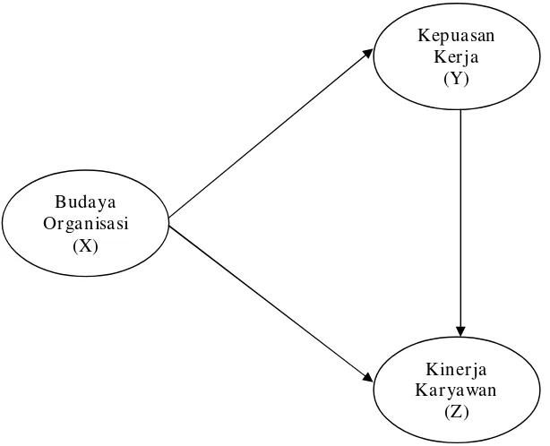 Gambar 2.1 Kerangka Konseptual 