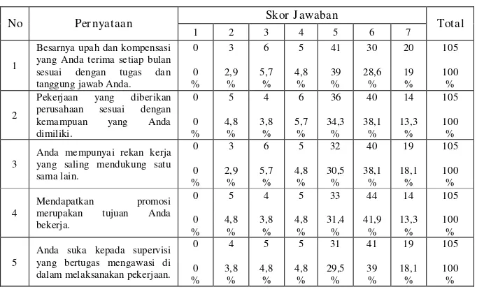 Tabel 4.6. Frekuensi Hasil Jawaban Responden Untuk Kepuasan 