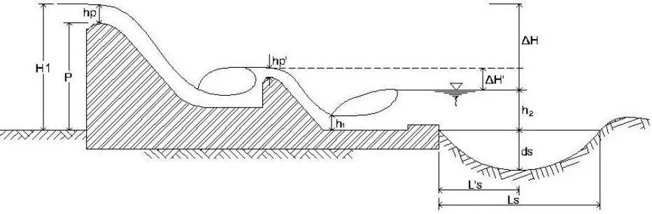 Figure 3. Flow Structure and Developed Scour Hole behind Double-Crested Weir 