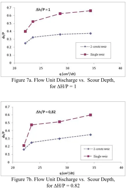 Figure 7a. Flow Unit Discharge vs.  Scour Depth,  