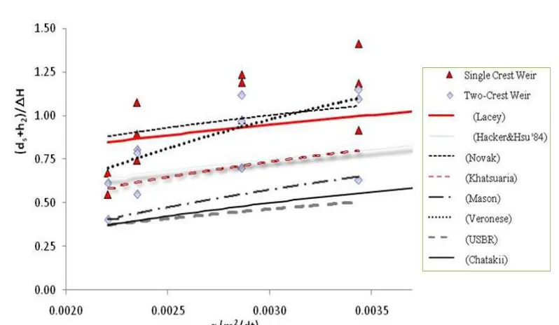 Figure 7c. Flow Unit Discharge vs.  Scour Depth,  