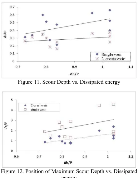Figure 12. Position of Maximum Scour Depth vs. Dissipated  energy  