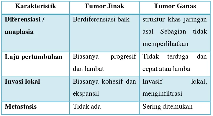 Tabel 2.2 Karakteristik Anak Penderita Kanker 