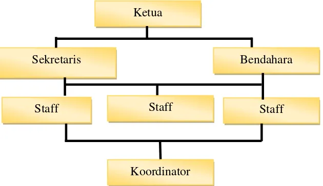 Gambar 2.1 Struktur Organisasi Rumah Singgah atau Yayasan  