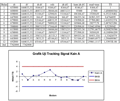 Grafik Uji Tracking Signal Kain A