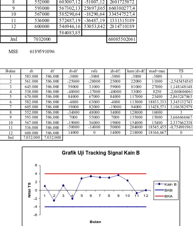 Grafik Uji Tracking Signal Kain B