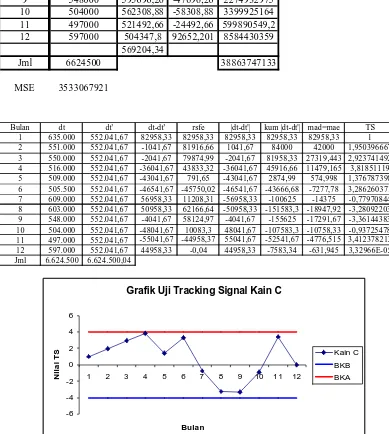 Grafik Uji Tracking Signal Kain C