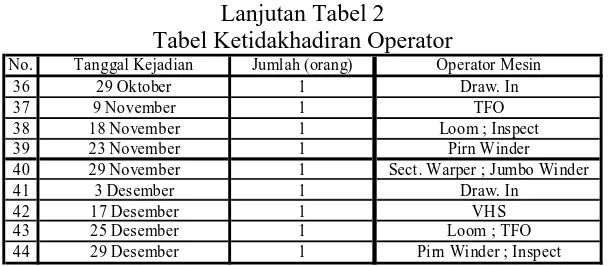 Tabel Ketidakhadiran Operator Tanggal KejadianLanjutan Tabel 2 Jumlah (orang)Operator Mesin