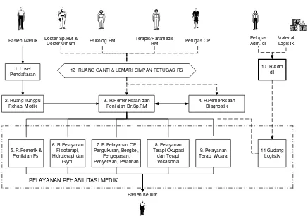 Gambar 2.4.1.7 – Alur Kegiatan Pada Instalasi Rehabilitasi Medik. 