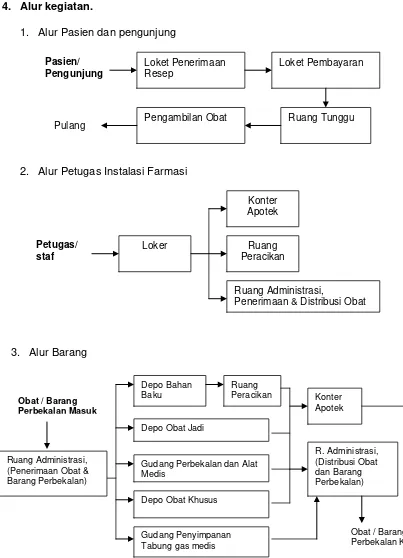 Gambar 2.4.2.1 – Alur Kegiatan Pada Instalasi Farmasi. 