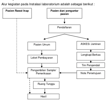 Gambar 2.4.2.3. – Alur Kegiatan Pada Instalasi Laboratorium Patologi Klinik. 