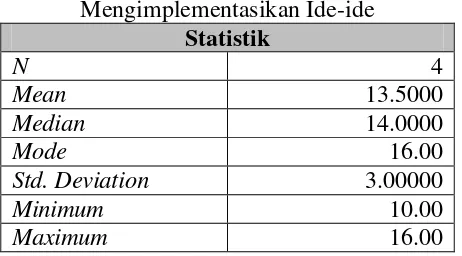 Tabel 9. Distribusi Frekuensi Faktor Kemampuan Mengimplementasikan Ide-Ide 