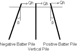 Figure 1. General type of vertical and batter piles  