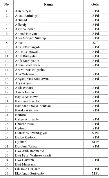 Tabel 4.1 Daftar Guru dan Karyawan SLB Negeri Semarang 