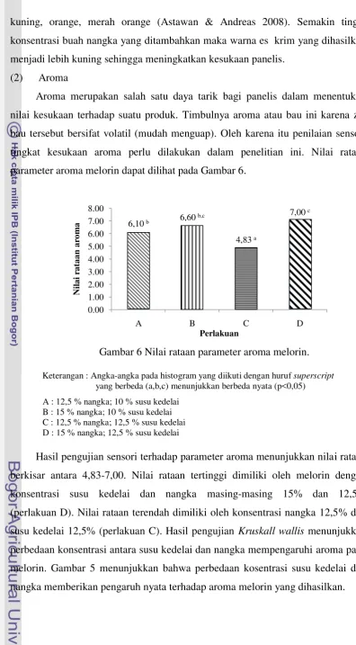 Gambar 6 Nilai rataan parameter aroma melorin. 