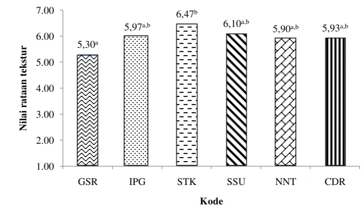 Gambar 13 Nilai rataan parameter tekstur. 