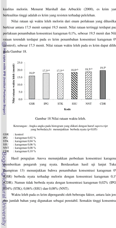 Gambar 18 Nilai rataan waktu leleh. 