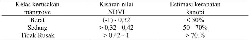 Tabel 4. Tingkat kerusakan mangrove berdasarkan nilai NDVI dan kerapatan 
